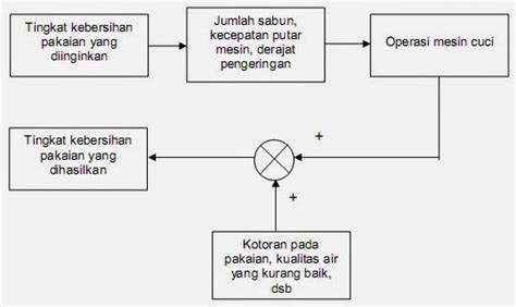 Kelayakan sijil pelajaran malaysia (spm) mengikut sistem terbuka bagi maksud pelantikan ke dalam 1. The Justice: sistem kontrol terbuka dan sistem kontrol ...
