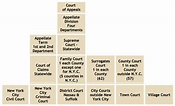 New York Court System Structure Chart