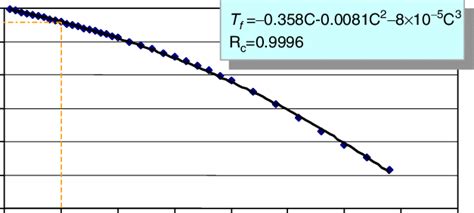 Freezing Point Of The Ethanol Aqueous Solution This Figure Is
