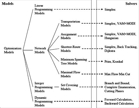Sample Taxonomy Of Optimization Models And Compatible Solver