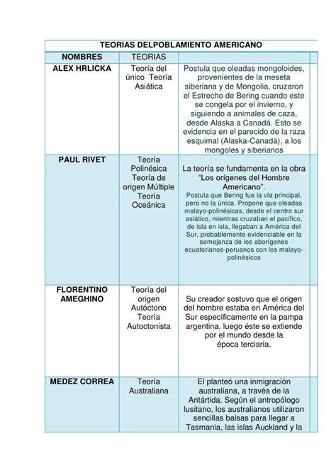 Elabora Un Cuadro Comparativo Entre Las Diferentes Teorías Que Explican