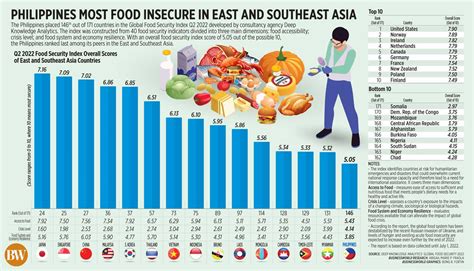 Philippines Most Food Insecure In East And Southeast Asia Businessworld Online