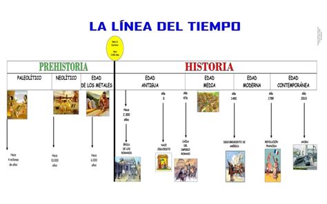 Grado Sexto Sociales Tema 7 El Tiempo Cronológico Y Tiempo Histórico