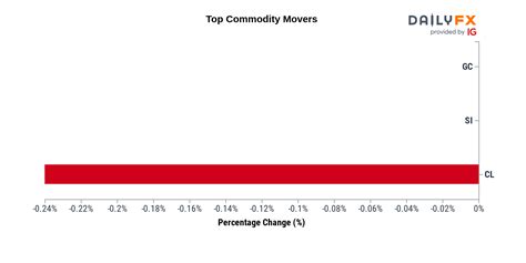 DailyFX Team Live On Twitter Commodities Update As Of 18 00 These