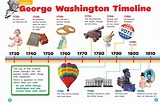 George Washington Timeline Third Grade Social Studies, Kindergarten ...