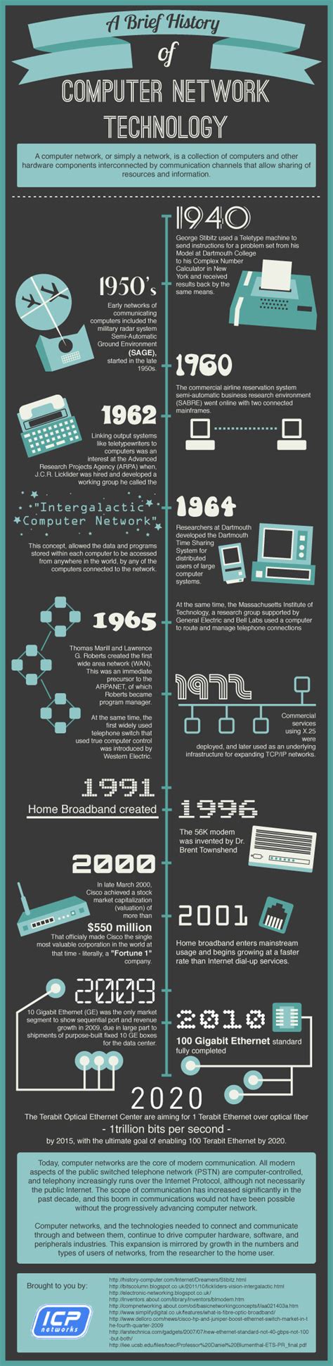 An Infographic On The Evolution Of Computer Network Technology From