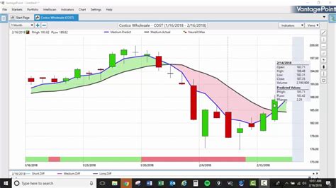 Trading Journal With Vantagepoint For Cost Stock Youtube