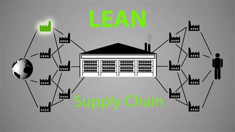 Lean Supply Chain A Lesson By Uttana Leanvlog
