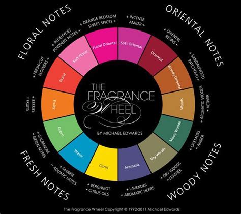 The Fragrance Wheel Basic Blending Rules 1 Side By Side Fragrances On