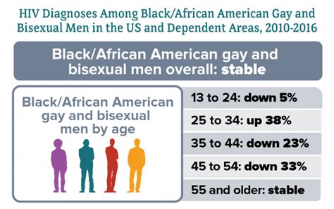 Hiv And African American Gay And Bisexual Men Hiv By Group Hivaids