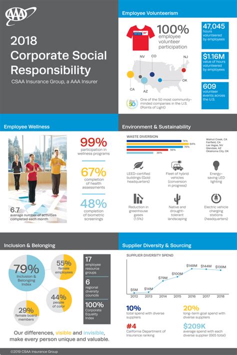 The company will standardize its claims. CSAA Insurance Group Showcases Corporate Social Responsibility Snapshot to Demonstrate ...