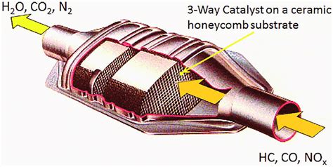 1 Schematic Image Of A Three Way Automotive Catalytic Converter Hc