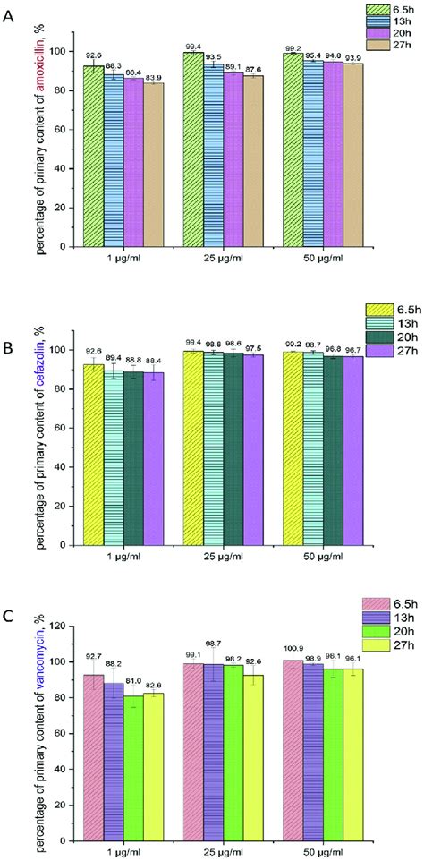 Concentration Of Amoxicillin A Cefazolin B And Vancomycin C