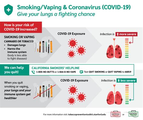 Coronavirus Covid 19 And Smoking