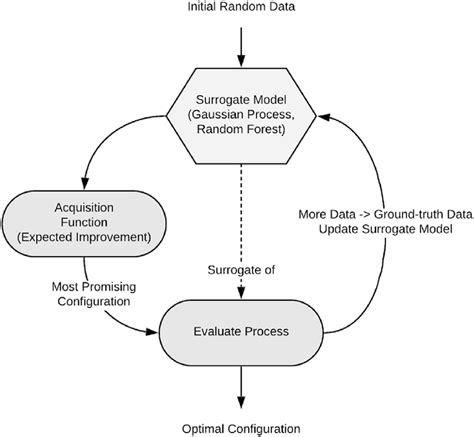 Schematic Of The Model Based Bayesian Optimization Approach Used In