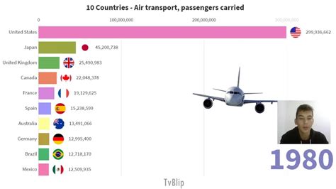 Top 10 Countries By Air Transport Passengers Carried Youtube