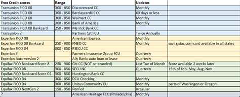 Bank of america unlimited cash rewards credit card: Are there any credit cards that give a free Equifa... - Page 2 - myFICO® Forums