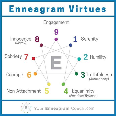 Heres A Summary Overview Of All 9 Enneagram Virtues These Virtues