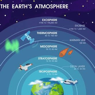 Atmosfer adalah lapisan gas yang mengelilingi planet, termasuk bumi, dari permukaan planet ke luar angkasa. Fungsi Lapisan Atmosfer : Pengertian, Fungsi, Manfaat, Ciri