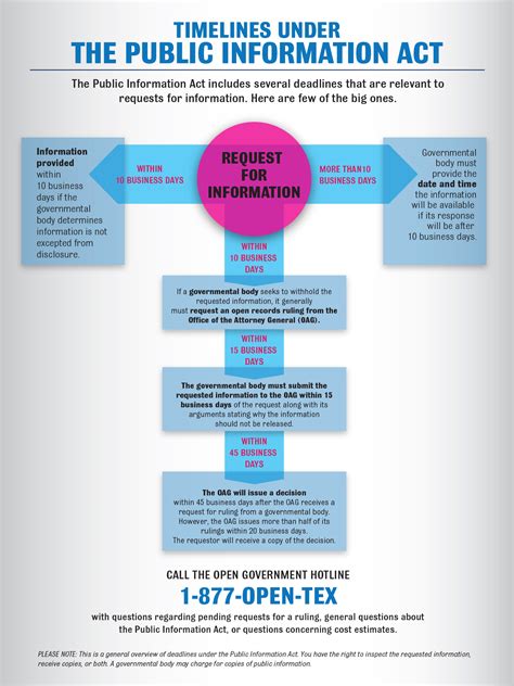 Texas Public Information Act University Of Houston