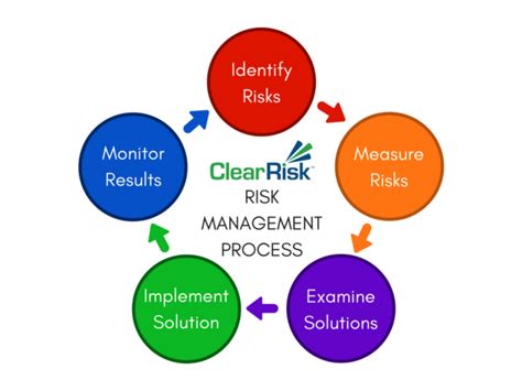 Devising appropriate kpis to measure performance. The 5 Step Risk Management Process Updated for 2018