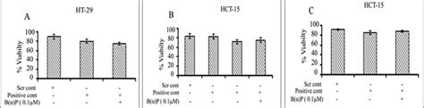 Effect Of B P For Hours On Cell Viability Mtt Assay Of Hct