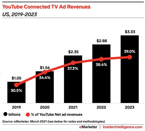 Youtube Ad Data Suggests Around 40 Of Viewership Now Happens On Tv