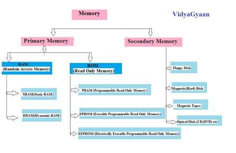 Computer Memory Vidyagyaan