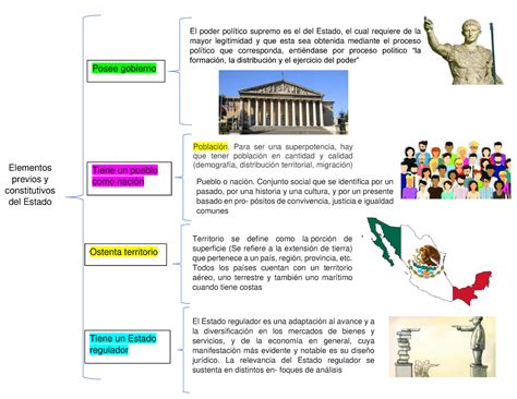 El Estado Elementos Teorias Elementos Previos Y Constitutivos Del Estado Posee Gobierno