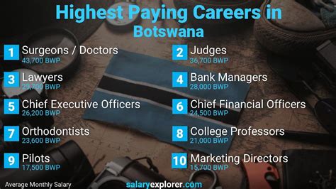best paying jobs in botswana 2023
