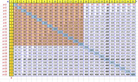 Table Chart 2 To 30 Free Table Bar Chart