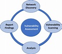 Vulnerability Assessment - Lanworks