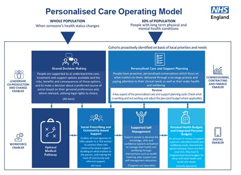 Personalised Care Operating Model Arthritis Action