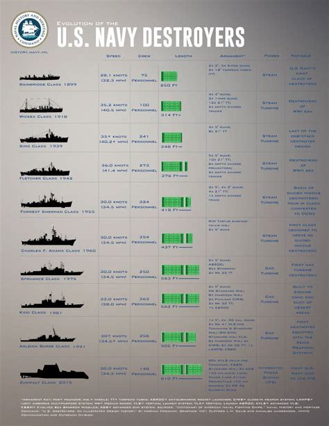 One Chart That Explains 110 Years Of Destroyers