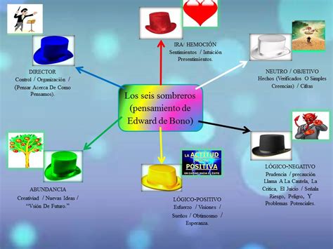 Métodos Y Técnicas De Estudio Mapa Mental 6 Sombreros Para Pensar Jose