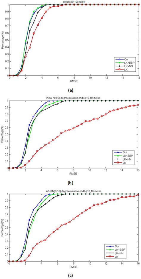 The Cumulative Rmse Curves With Different Initial Parameters By Four