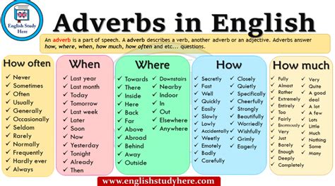 Adverbs List Archives English Study Here