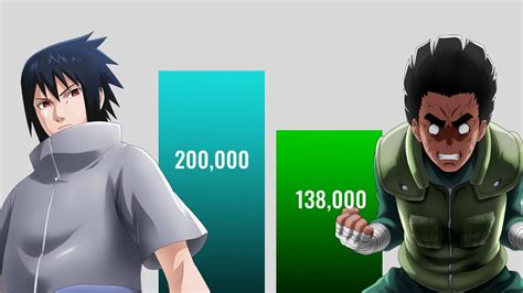 Rock Lee Vs Sasuke Power Levels Youtube