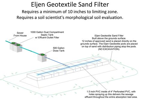 Eljen Geotextile Sand Filter Micsky Septic Systems