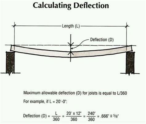 Calculation Of Beam Deflection Civil Engineering Construction Civil