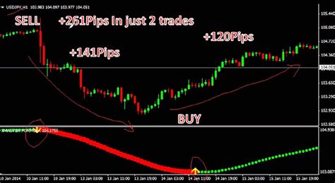 Top 5 Forex Trading Scalping Indicators For Mt4mt5 In 2020
