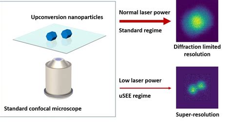 Super Resolution Microscopy On A Budget Optics