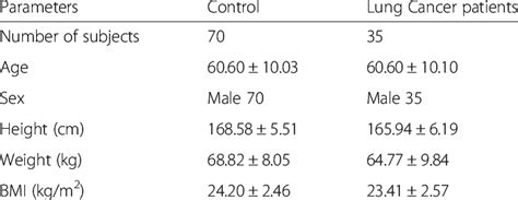 Age Sex Height And Weight Of Patients Download Table