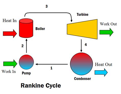 Rankine Cycle Energy Education