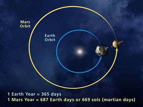 Orbit And Rotation Of Earth Planet Earths Year Day Spin And Revolution