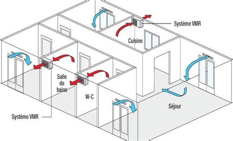 Comment fonctionne la VMR ventilation mécanique régulée Ventilation
