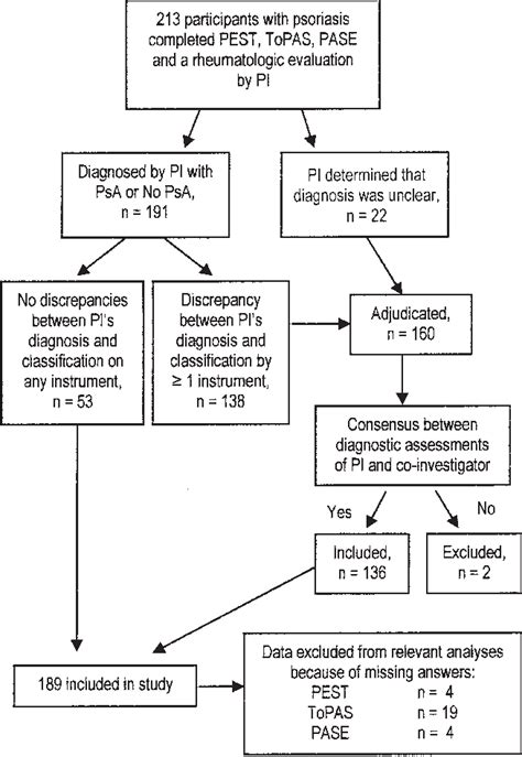 Figure 1 From Limitations In Screening Instruments For Psoriatic Arthritis A Comparison Of