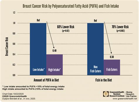 Lower Breast Cancer Risk With Fish Intake Grassrootshealth