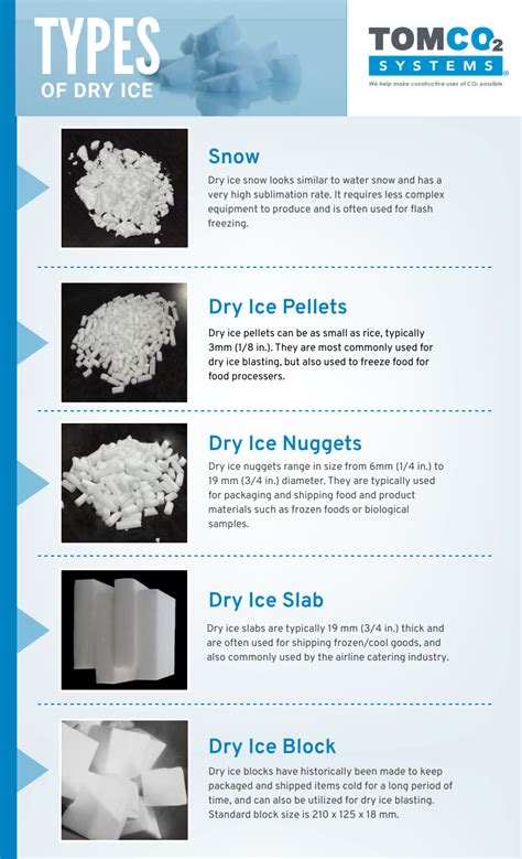 Types Of Dry Ice Infographic