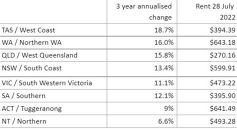 Australia Rental Crisis Housing ‘red Zones Revealed In New Data